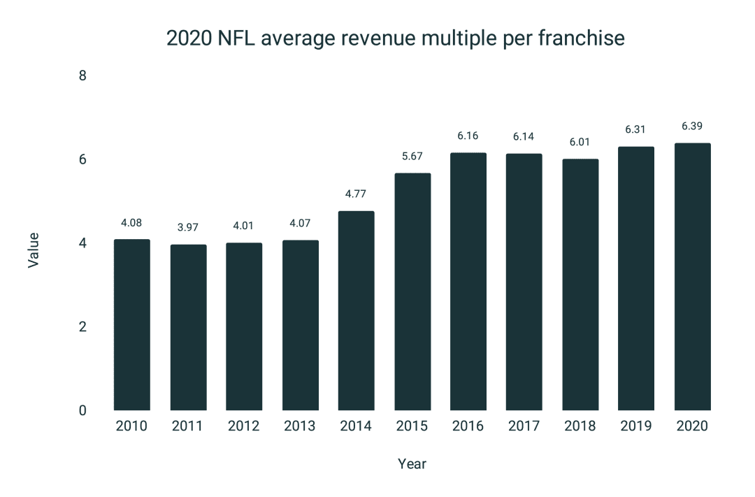 160 Nfl Franchise Value Statistics 2021 Research Review Runrepeat 