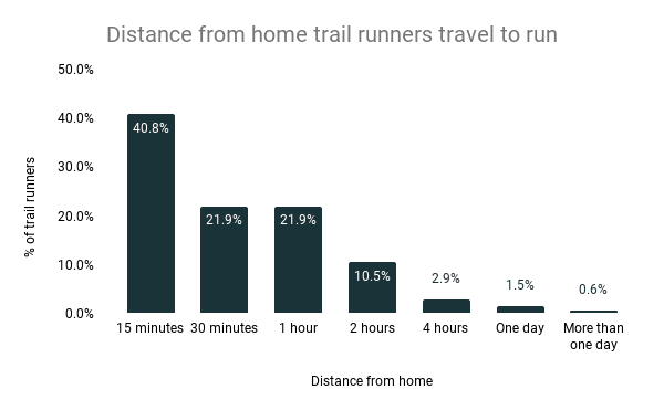 Distance from home trail runners travel to run