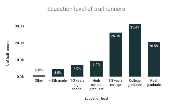 Education level of trail runners