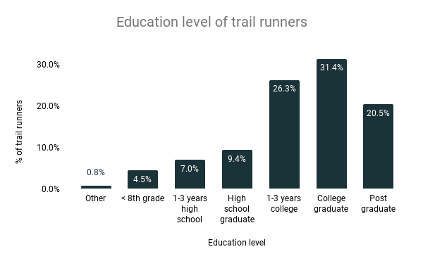 Nivel educativo de los corredores de trail 