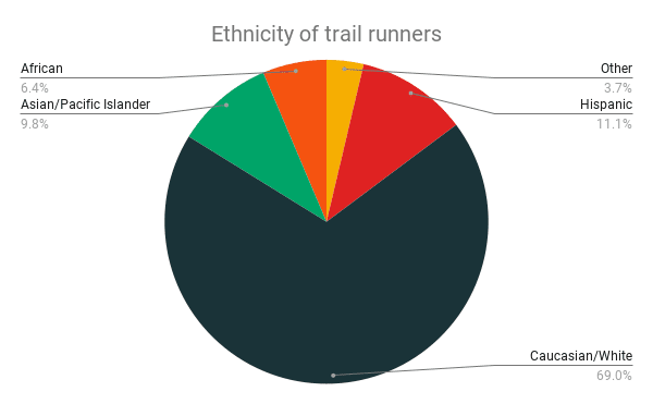 Ethnicity of trail runners