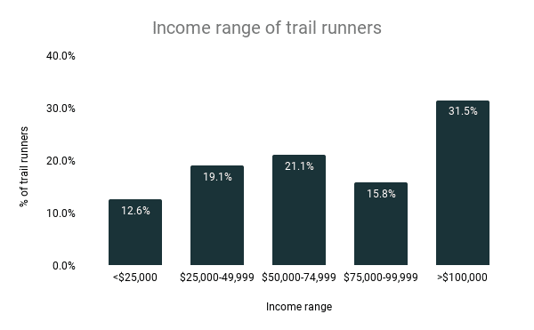 Income range of trail runners