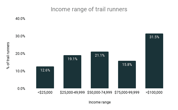 Ingresos de los corredores de trail