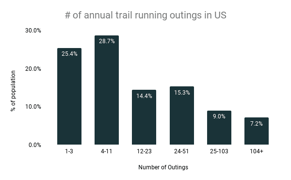 Número de salidas anuales de trail running en EEUU