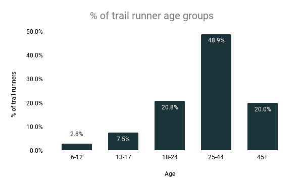 Porcentaje de corredores de trail por grupo de edad