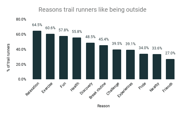 Razones por las que a los corredores de trail les gusta estar en el exterior