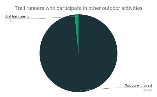 Trail runners who participate in other outdoor activities