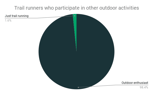 Corredores de trail que participan en otras actividades al aire libre