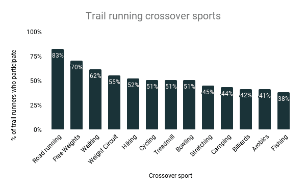 Trail running crossover sports