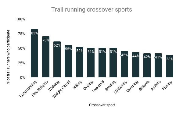 Otros deportes practicados por trail runners