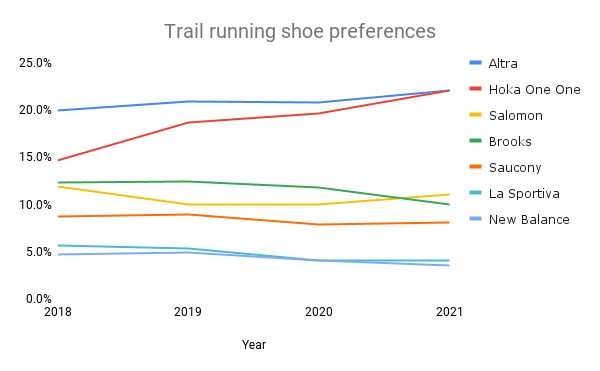 Trail running shoe preferences