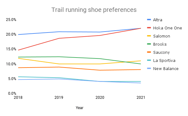 Zapatillas de trail preferidas