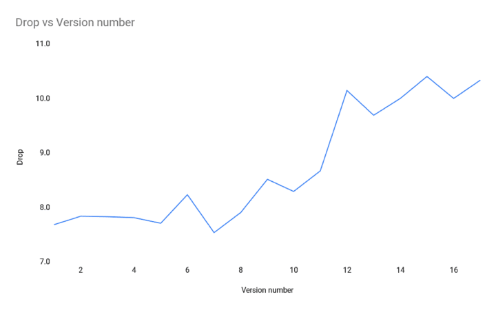 drop-height-vs-version-number