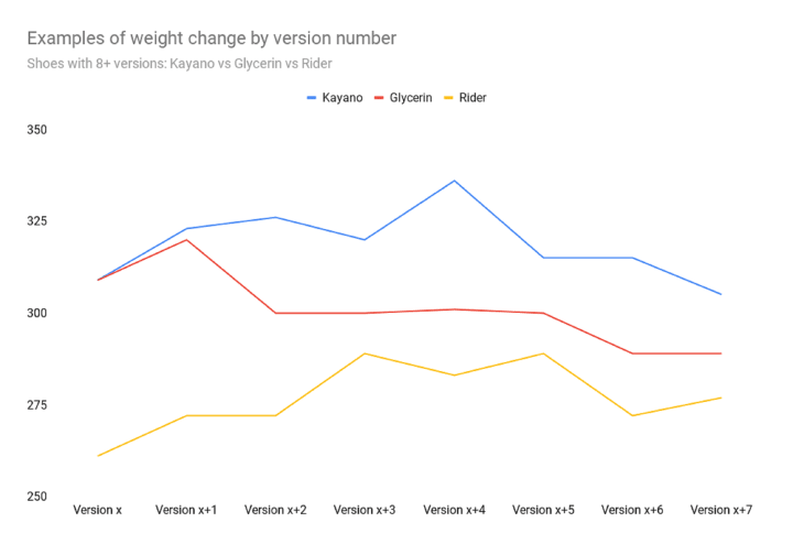 Examples-of-weight-change-by-version-number-1