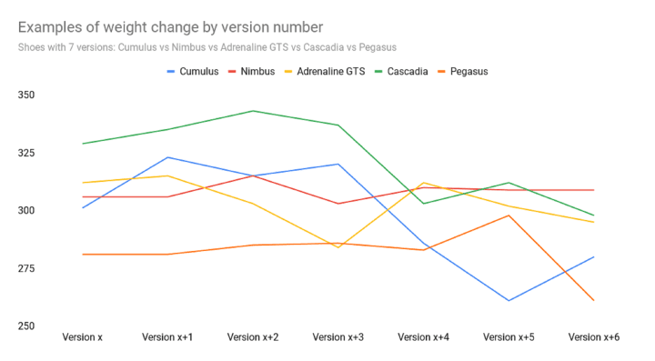 Examples-of-weight-change-by-version-number-2