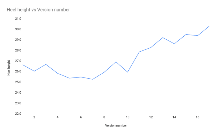 heel-height-vs-version-number