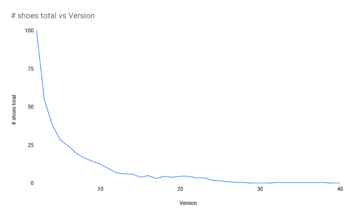 number-of-shoes-vs-shoe-versions