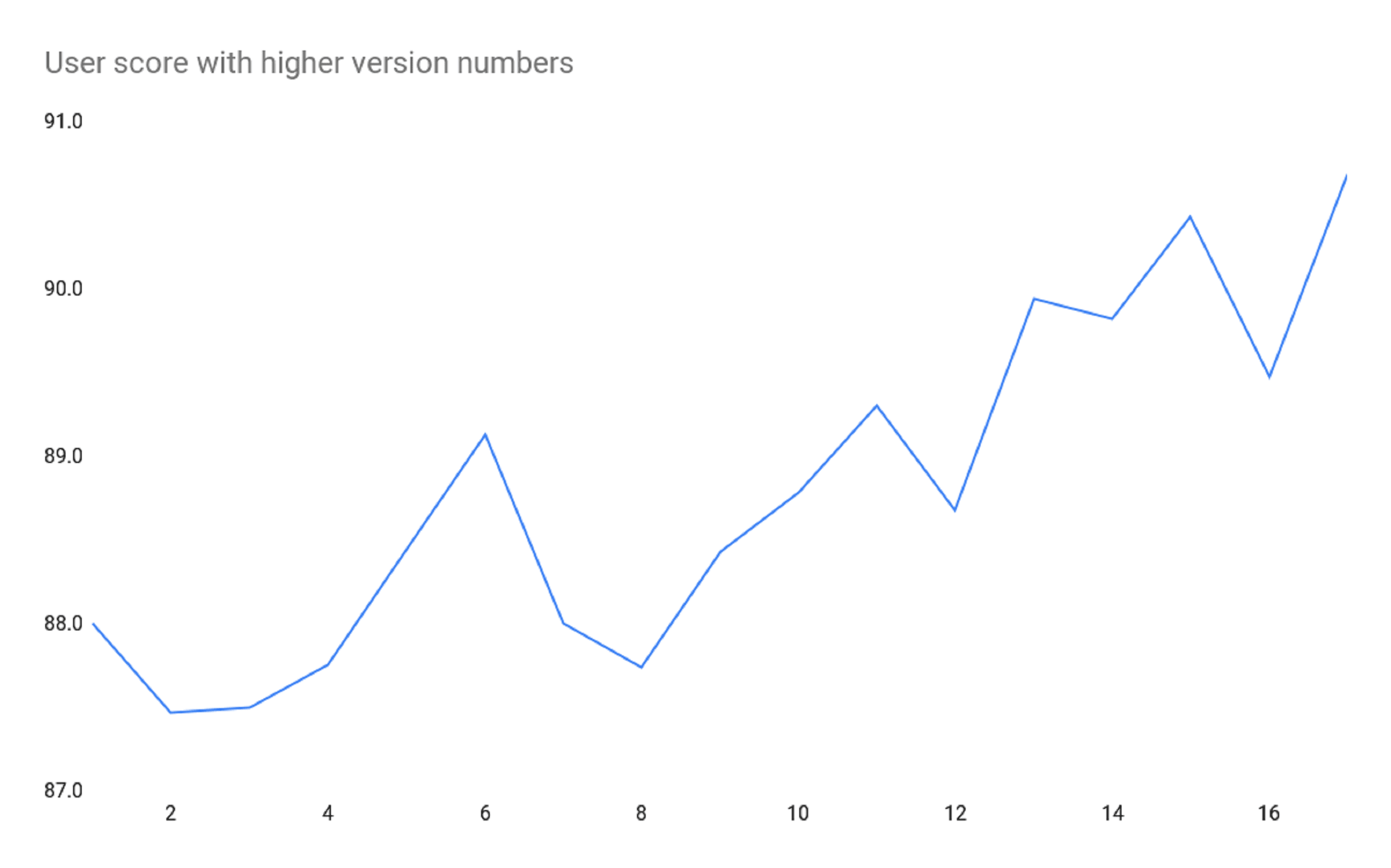 user-score-with-higher-version-numbers