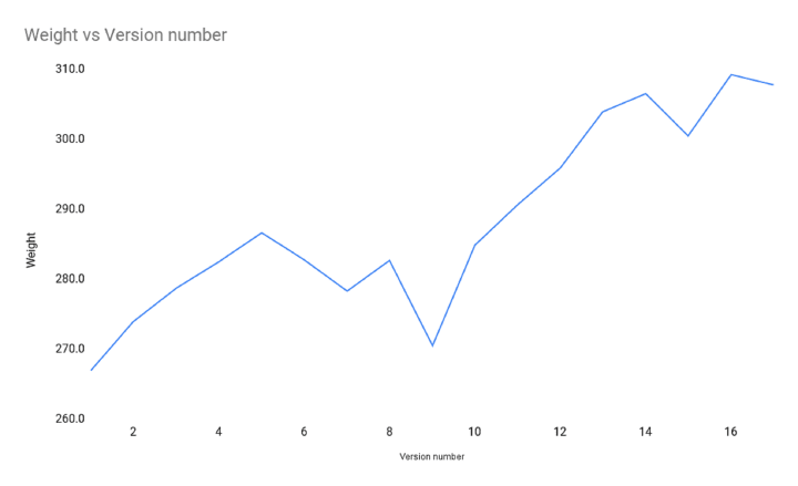 weight-vs-version-number