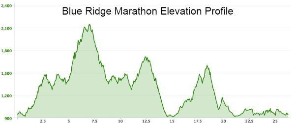 Blue Ridge Marathon Elevation Profile