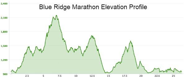 Perfil de elevación del maratón de Blue Ridge