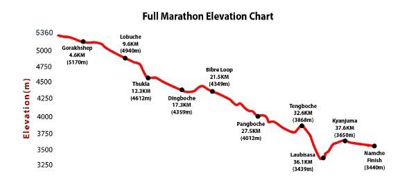 gráfico de altitud del maratón del Everest