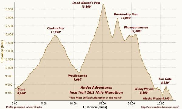 Inca trail marathon Elevation Profile