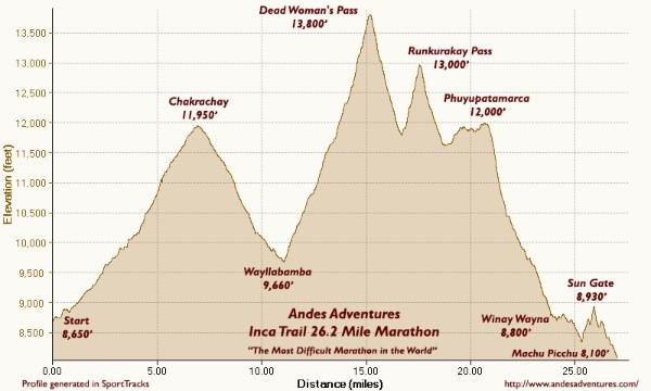 Perfil de altitud de la maratón del Camino Inca