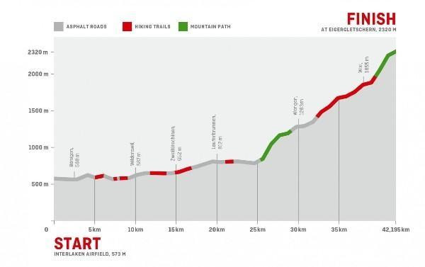 Jungfrau marathon elevation map