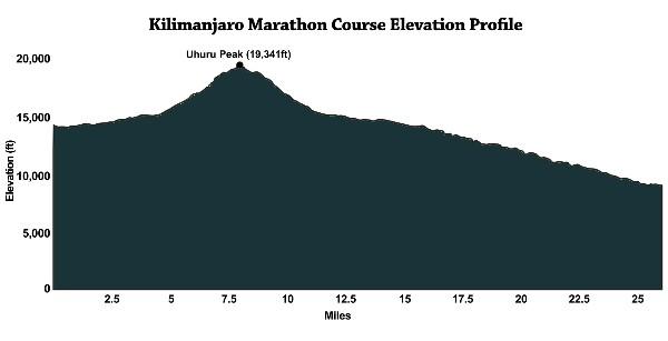 Perfil de elevación del maratón del Kilimanjaro