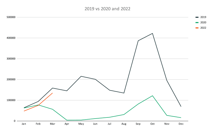 Total number of participants (2019 vs 2020 vs 2021 vs 2022))