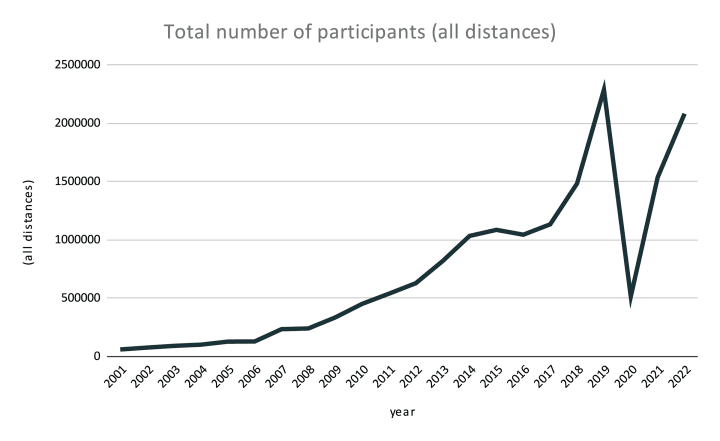 Total number of participants (all distances)