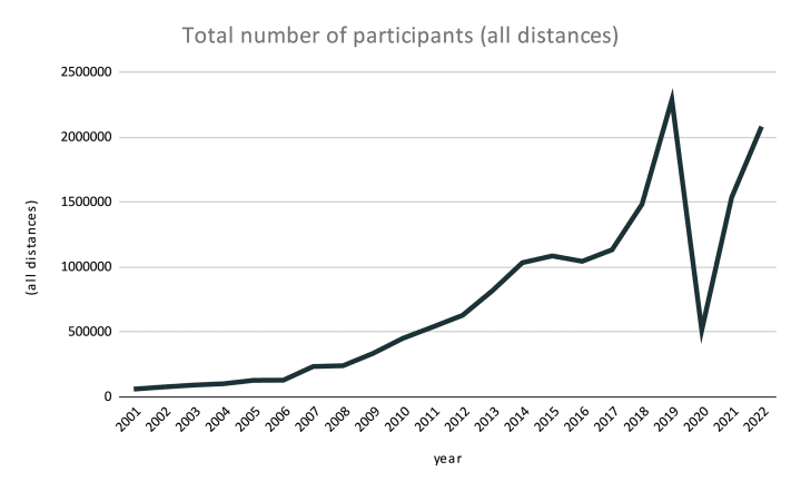 Número total de participantes