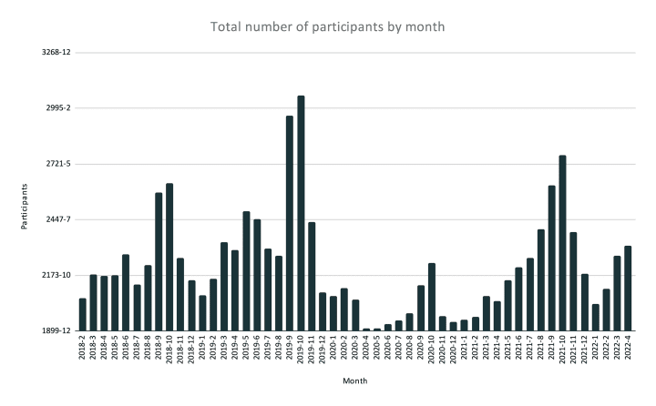 Total number of participants (by month)