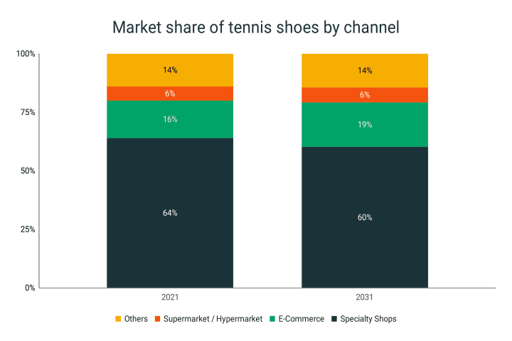 Market share by sales channel of tennis shoes