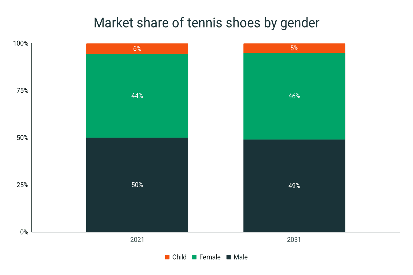 tennis-shoes-statistics-runrepeat