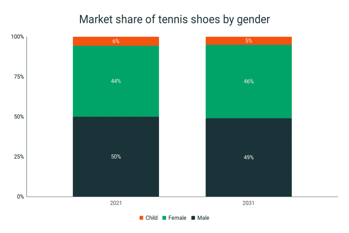 Market share of tennis shoes by gender