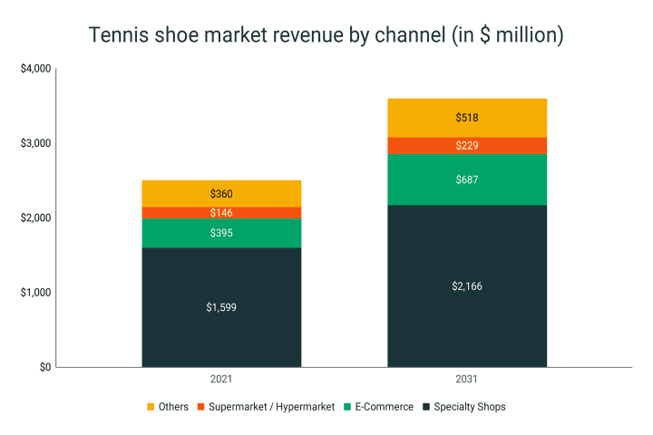 Revenue of the tennis shoe market by sales channel