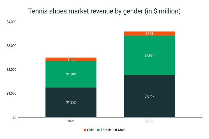 Market revenue of tennis shoes by gender