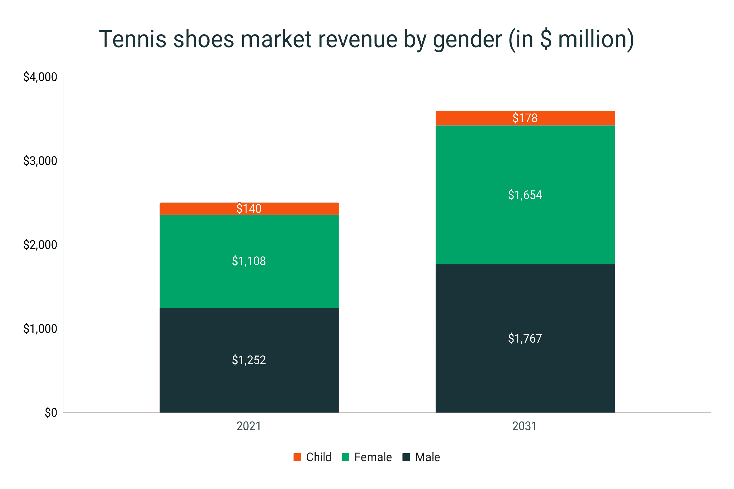 Market revenue of tennis shoes by gender