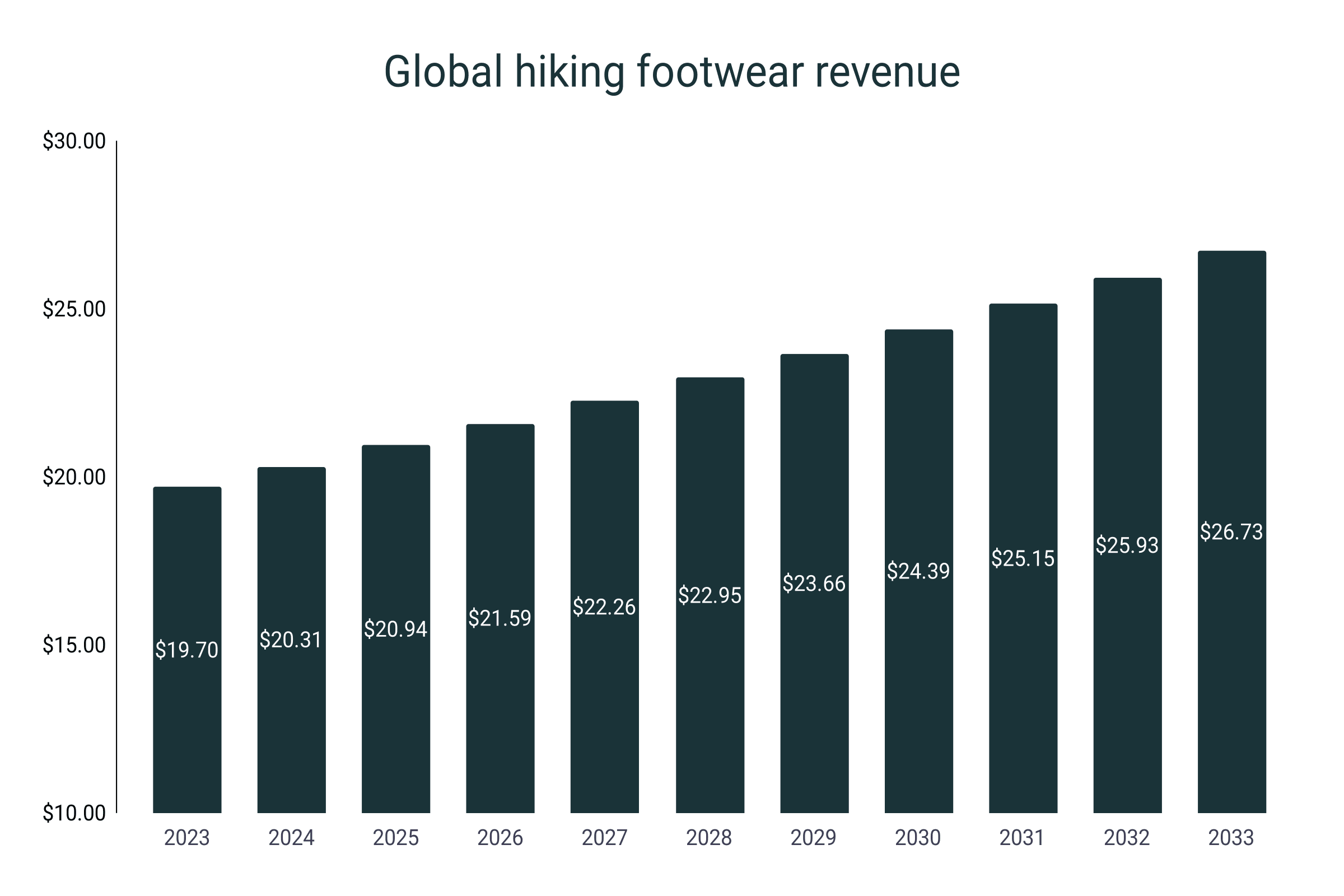 Global revenue of the hiking shoes market