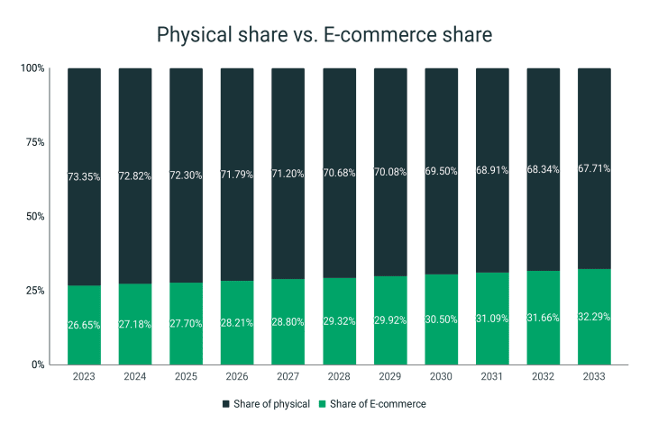 Hiking shoe market share by sales channel