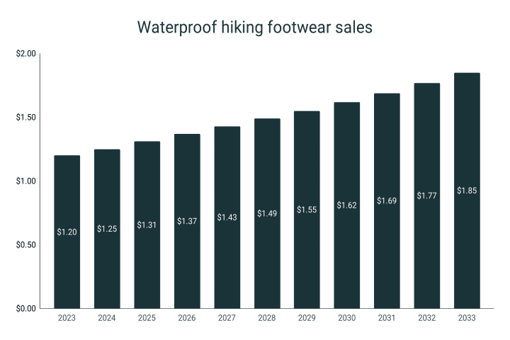 Market size of the waterproof hiking boots