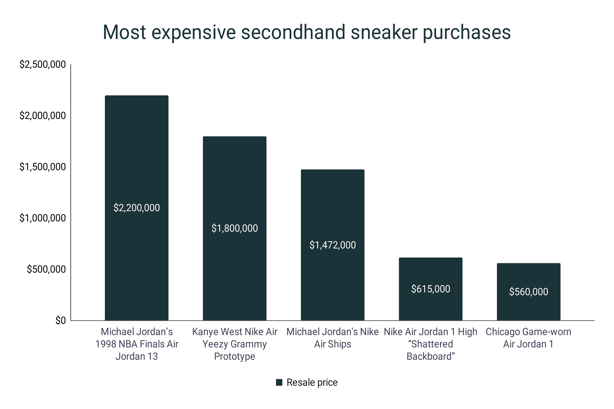 Most expensive sneakers on the resale market