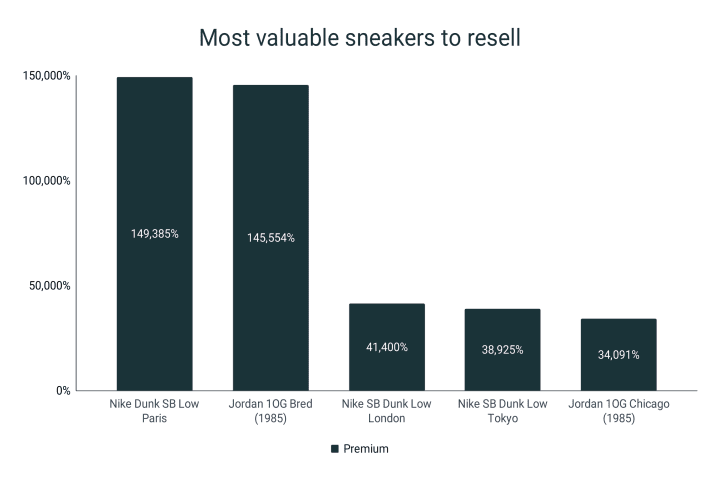Highest premiums on sneaker resale