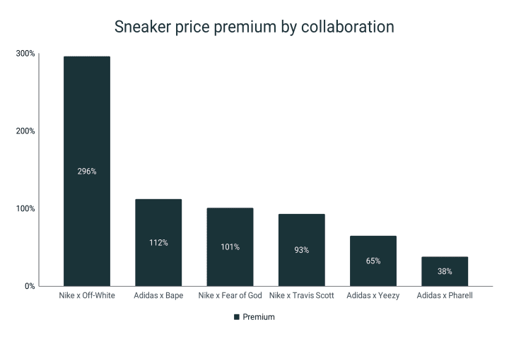 Sneaker premiums by collaboration
