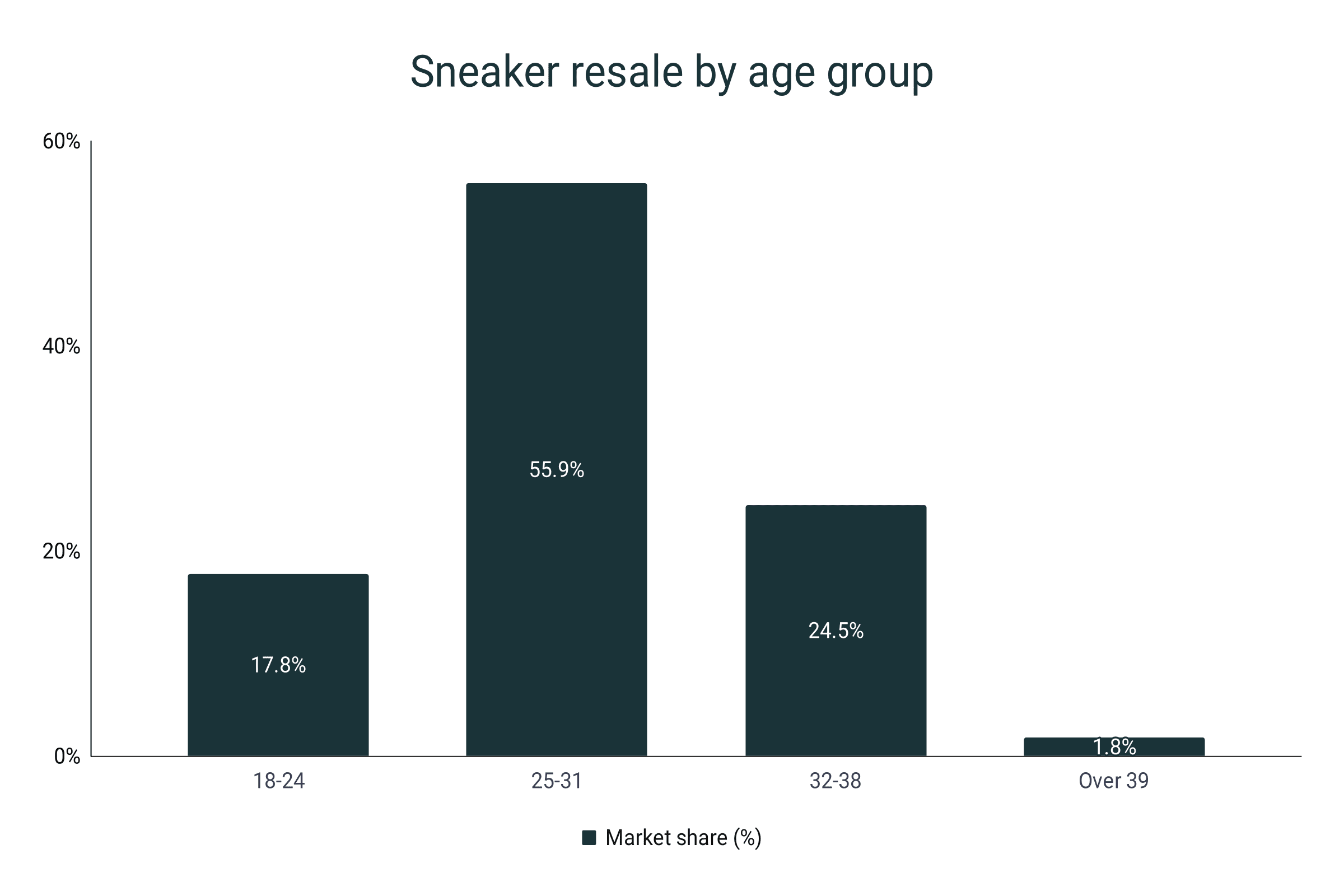 Cuota de mercado de la reventa de zapatillas por grupos de edad