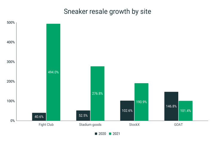 Growth of the sneaker resale platforms