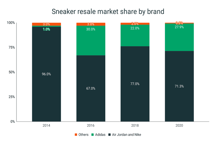 Brand share in the sneaker resale market