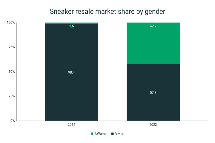 Sneaker resale market share by gender